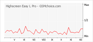 Diagramm der Poplularitätveränderungen von Highscreen Easy L Pro
