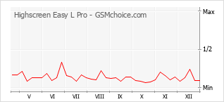 Le graphique de popularité de Highscreen Easy L Pro