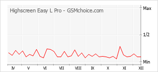 Grafico di modifiche della popolarità del telefono cellulare Highscreen Easy L Pro