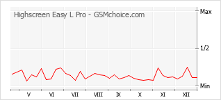 Populariteit van de telefoon: diagram Highscreen Easy L Pro