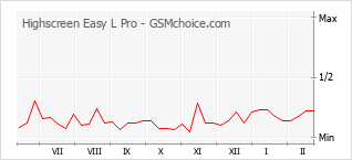 手機聲望改變圖表 Highscreen Easy L Pro