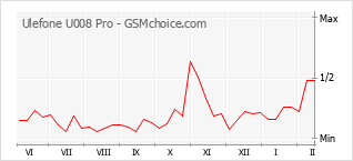 Popularity chart of Ulefone U008 Pro