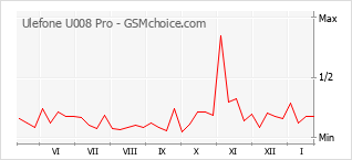 Gráfico de los cambios de popularidad Ulefone U008 Pro