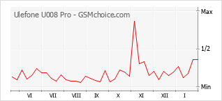 Le graphique de popularité de Ulefone U008 Pro