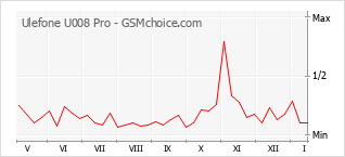 Grafico di modifiche della popolarità del telefono cellulare Ulefone U008 Pro