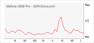 Populariteit van de telefoon: diagram Ulefone U008 Pro