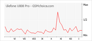 Traçar mudanças de populariedade do telemóvel Ulefone U008 Pro