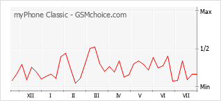 Le graphique de popularité de myPhone Classic