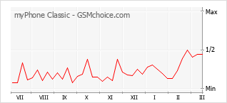 Grafico di modifiche della popolarità del telefono cellulare myPhone Classic
