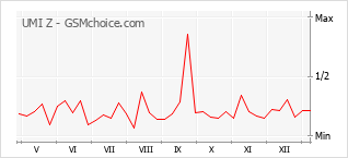 Diagramm der Poplularitätveränderungen von UMI Z