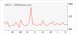 Gráfico de los cambios de popularidad UMI Z