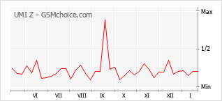 Grafico di modifiche della popolarità del telefono cellulare UMI Z