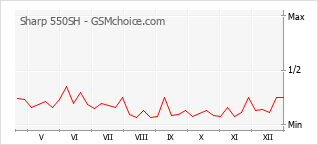 Grafico di modifiche della popolarità del telefono cellulare Sharp 550SH