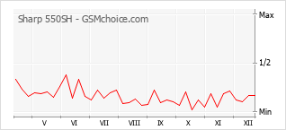 Диаграмма изменений популярности телефона Sharp 550SH