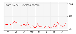 手机声望改变图表 Sharp 550SH