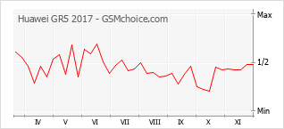Diagramm der Poplularitätveränderungen von Huawei GR5 2017