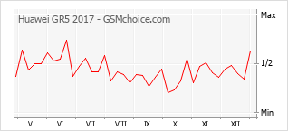 Le graphique de popularité de Huawei GR5 2017