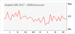Grafico di modifiche della popolarità del telefono cellulare Huawei GR5 2017