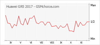 Populariteit van de telefoon: diagram Huawei GR5 2017