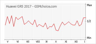 Traçar mudanças de populariedade do telemóvel Huawei GR5 2017