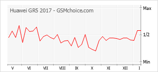 Диаграмма изменений популярности телефона Huawei GR5 2017