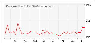 Gráfico de los cambios de popularidad Doogee Shoot 1