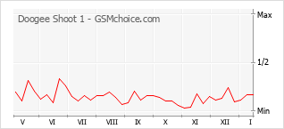 Populariteit van de telefoon: diagram Doogee Shoot 1