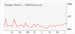 Диаграмма изменений популярности телефона Doogee Shoot 1
