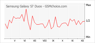 手机声望改变图表 Samsung Galaxy S7 Duos