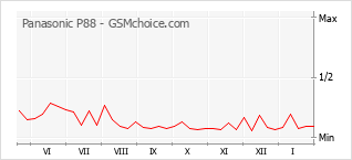 Diagramm der Poplularitätveränderungen von Panasonic P88