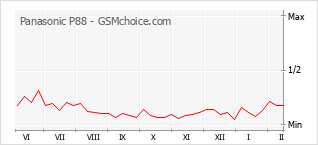Gráfico de los cambios de popularidad Panasonic P88