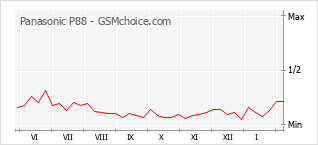 Populariteit van de telefoon: diagram Panasonic P88