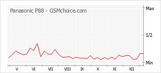 Traçar mudanças de populariedade do telemóvel Panasonic P88
