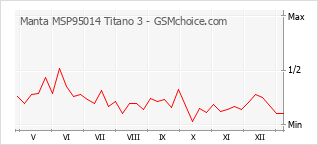 Populariteit van de telefoon: diagram Manta MSP95014 Titano 3