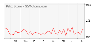 Diagramm der Poplularitätveränderungen von Pelitt Stone