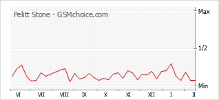 Popularity chart of Pelitt Stone