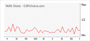Le graphique de popularité de Pelitt Stone