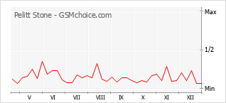 Grafico di modifiche della popolarità del telefono cellulare Pelitt Stone