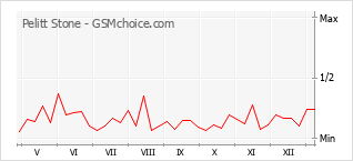 手機聲望改變圖表 Pelitt Stone