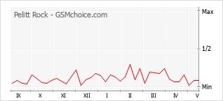 Popularity chart of Pelitt Rock