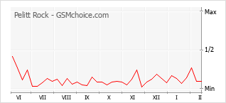 Gráfico de los cambios de popularidad Pelitt Rock