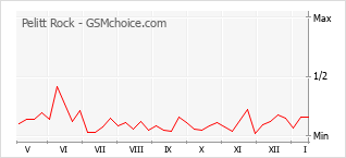 Grafico di modifiche della popolarità del telefono cellulare Pelitt Rock