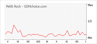 Populariteit van de telefoon: diagram Pelitt Rock