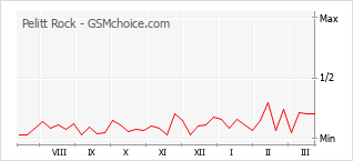 Диаграмма изменений популярности телефона Pelitt Rock