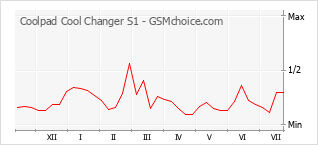 Popularity chart of Coolpad Cool Changer S1