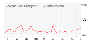 Gráfico de los cambios de popularidad Coolpad Cool Changer S1