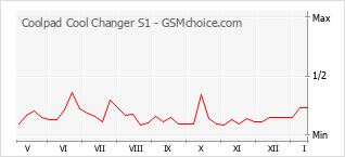 Grafico di modifiche della popolarità del telefono cellulare Coolpad Cool Changer S1