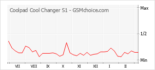 Populariteit van de telefoon: diagram Coolpad Cool Changer S1