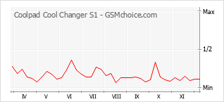 手機聲望改變圖表 Coolpad Cool Changer S1