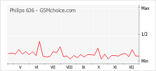 Diagramm der Poplularitätveränderungen von Philips 636
